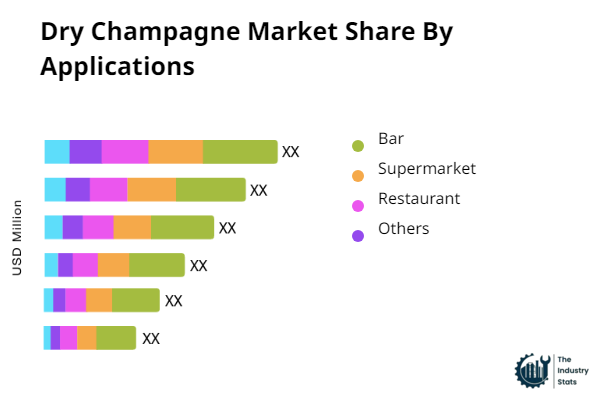 Dry Champagne Share by Application