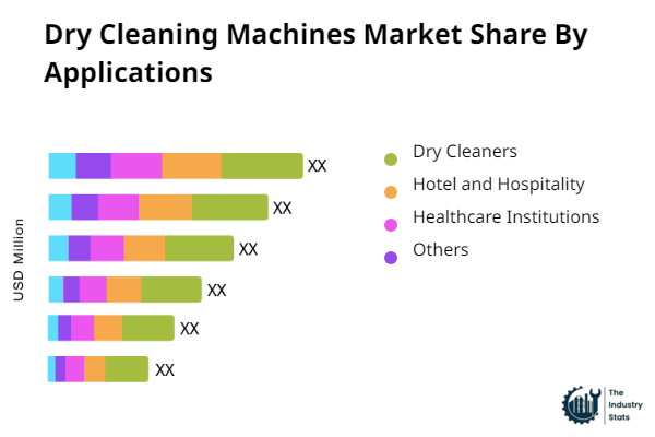 Dry Cleaning Machines Share by Application