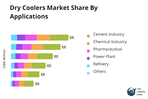 Dry Coolers Share by Application