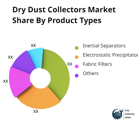 Dry Dust Collectors Share by Product