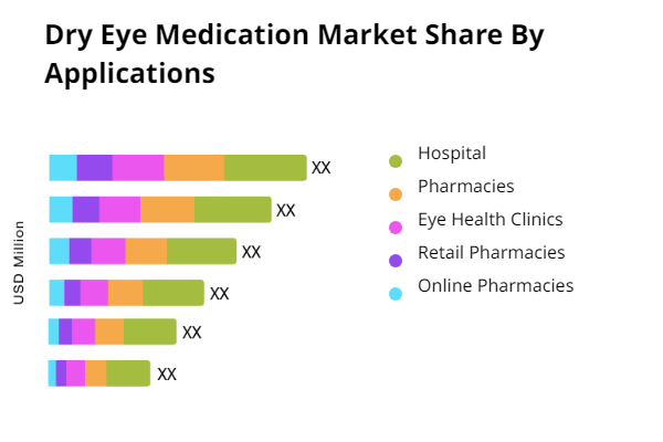 Dry Eye Medication Share by Application