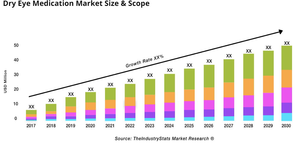 Dry Eye Medication Status & Outlook