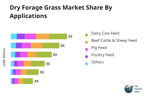 Dry Forage Grass Share by Application