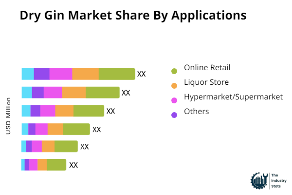 Dry Gin Share by Application