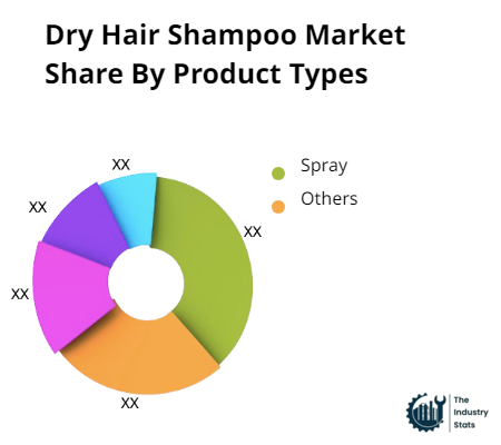 Dry Hair Shampoo Share by Product