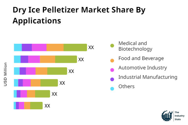 Dry Ice Pelletizer Share by Application