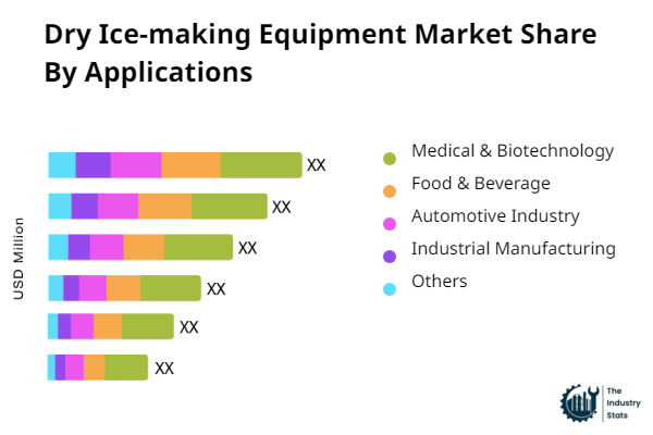 Dry Ice-making Equipment Share by Application