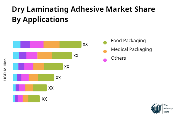 Dry Laminating Adhesive Share by Application