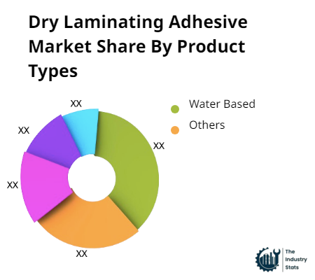 Dry Laminating Adhesive Share by Product