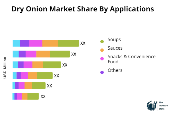 Dry Onion Share by Application