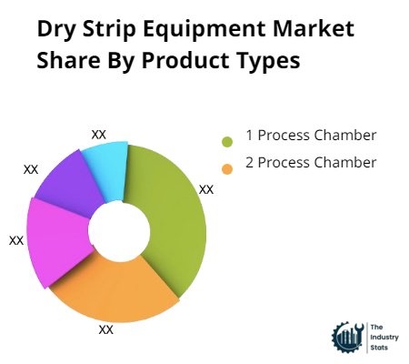 Dry Strip Equipment Share by Product