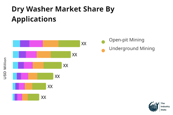 Dry Washer Share by Application