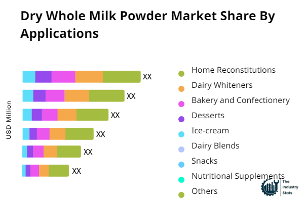 Dry Whole Milk Powder Share by Application