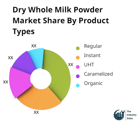 Dry Whole Milk Powder Share by Product