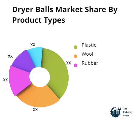 Dryer Balls Share by Product