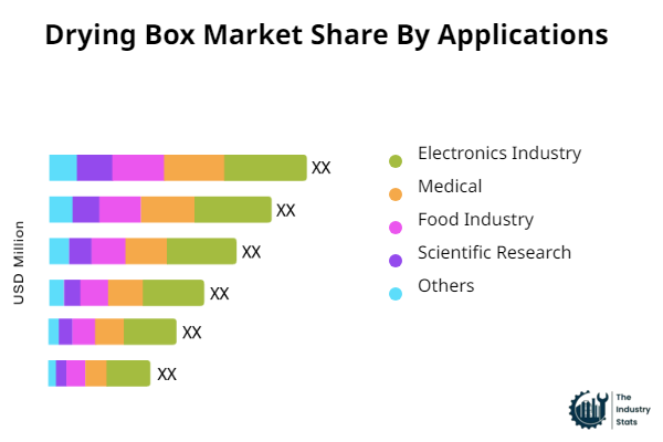 Drying Box Share by Application