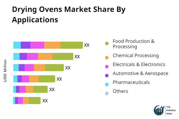 Drying Ovens Share by Application