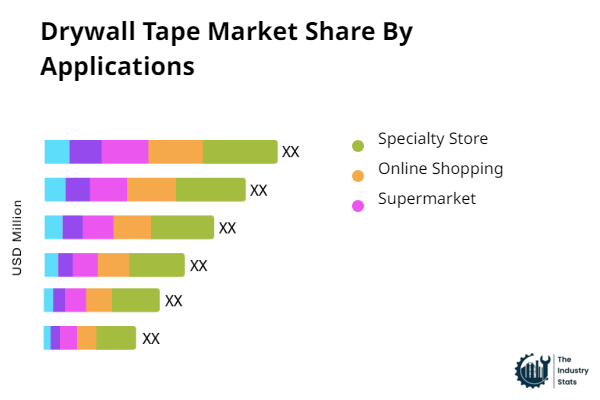 Drywall Tape Share by Application