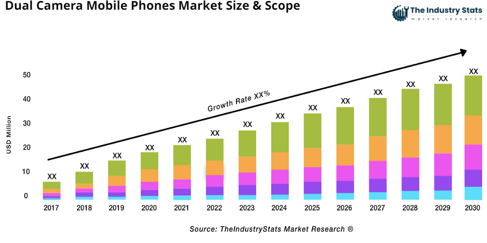 Dual Camera Mobile Phones Status & Outlook