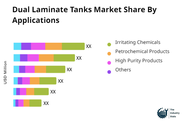 Dual Laminate Tanks Share by Application