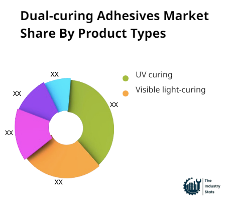 Dual-curing Adhesives Share by Product