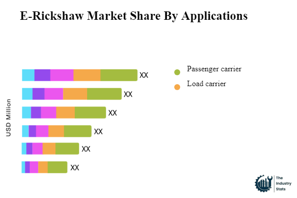 E-Rickshaw Share by Application