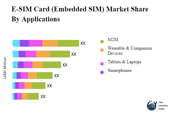 E-SIM Card (Embedded SIM) Share by Application