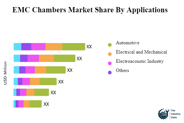 EMC Chambers Share by Application