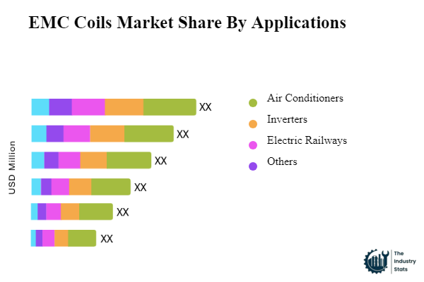 EMC Coils Share by Application