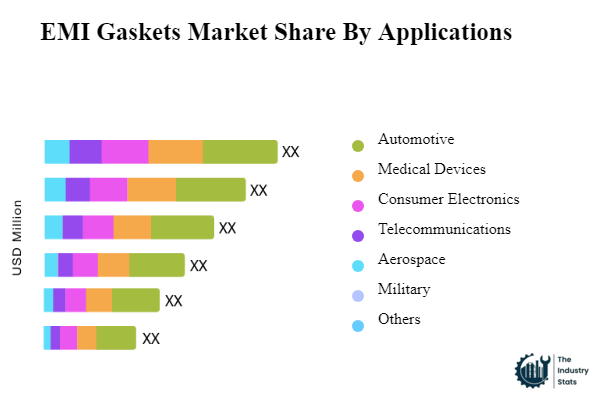 EMI Gaskets Share by Application