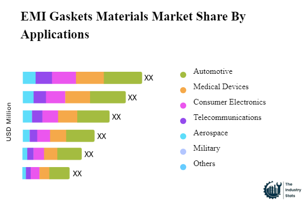 EMI Gaskets Materials Share by Application