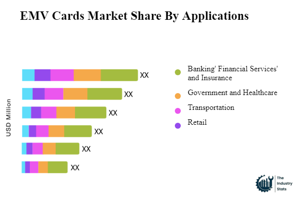 EMV Cards Share by Application