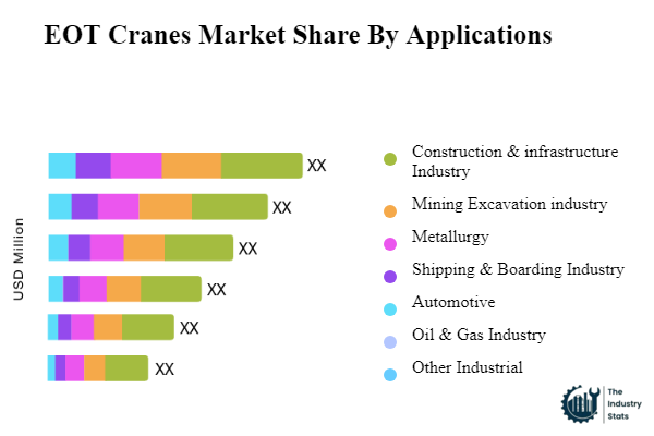 EOT Cranes Share by Application