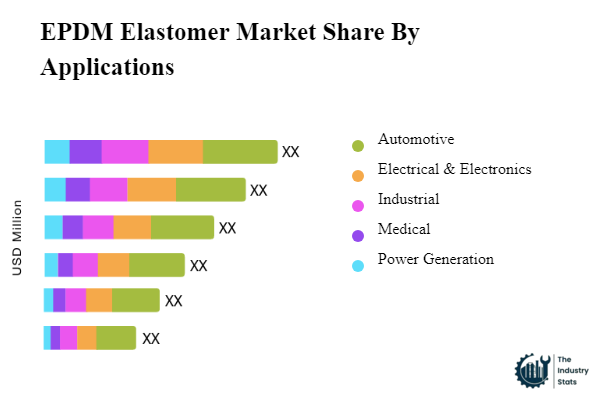 EPDM Elastomer Share by Application