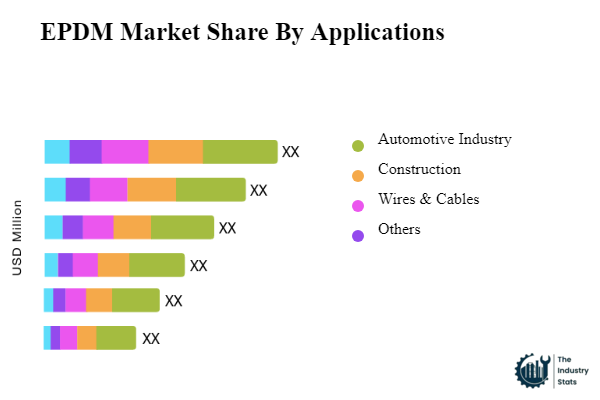 EPDM Share by Application
