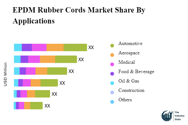 EPDM Rubber Cords Share by Application