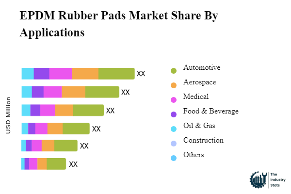 EPDM Rubber Pads Share by Application