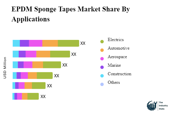 EPDM Sponge Tapes Share by Application