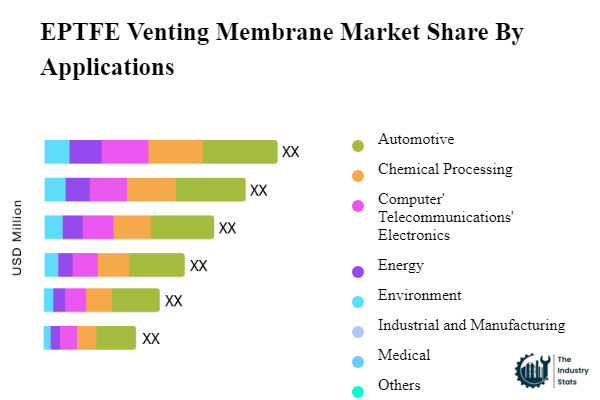 EPTFE Venting Membrane Share by Application