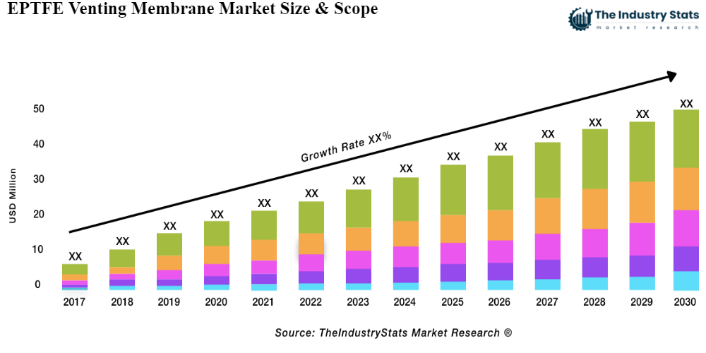 EPTFE Venting Membrane Status & Outlook