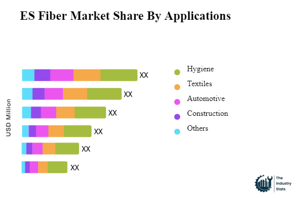 ES Fiber Share by Application