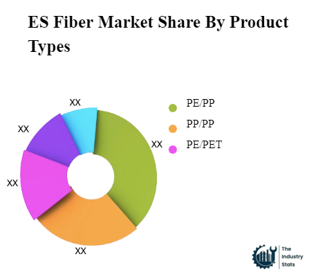 ES Fiber Share by Product