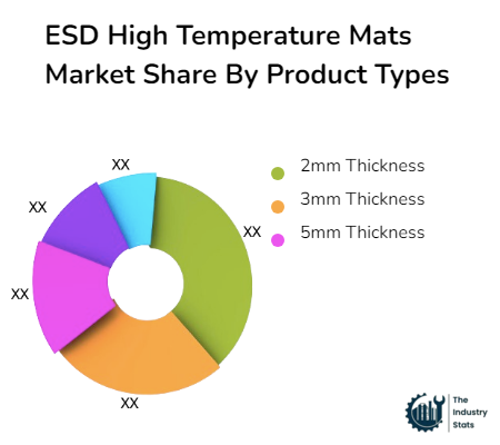 ESD High Temperature Mats Share by Product