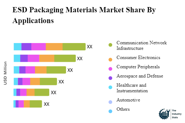 ESD Packaging Materials Share by Application
