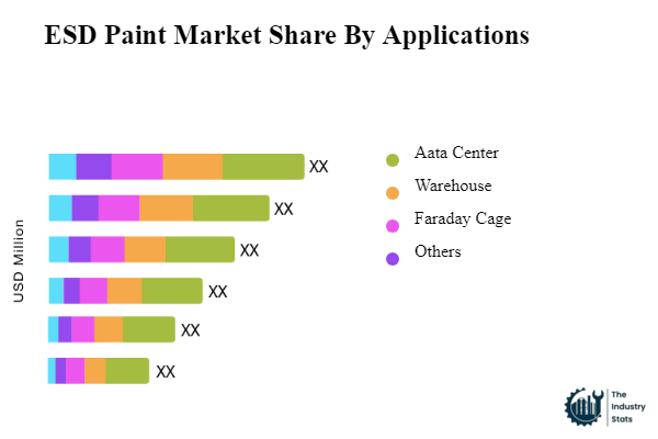 ESD Paint Share by Application