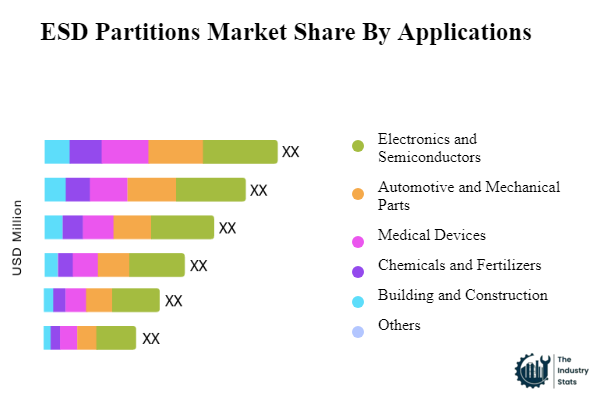 ESD Partitions Share by Application
