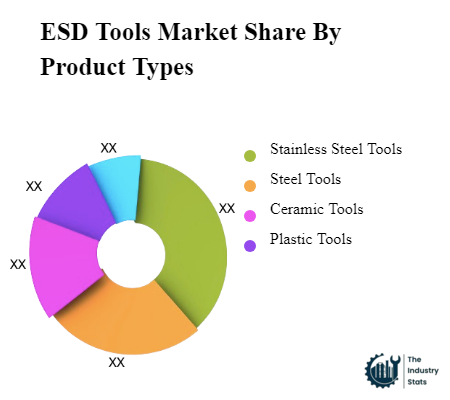 ESD Tools Share by Product