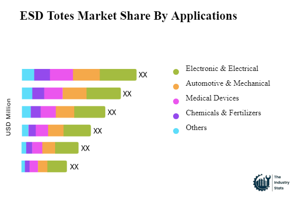 ESD Totes Share by Application