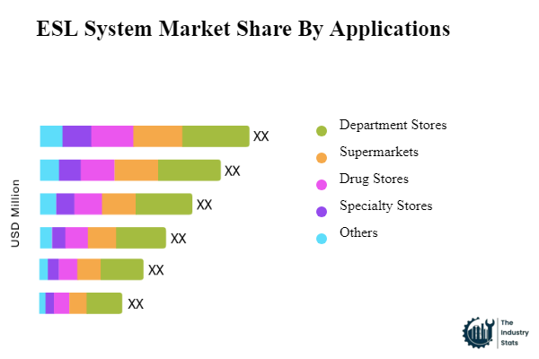 ESL System Share by Application