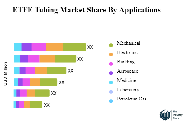 ETFE Tubing Share by Application